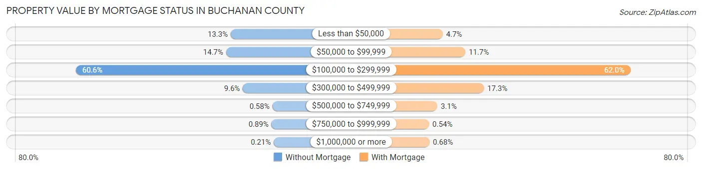 Property Value by Mortgage Status in Buchanan County