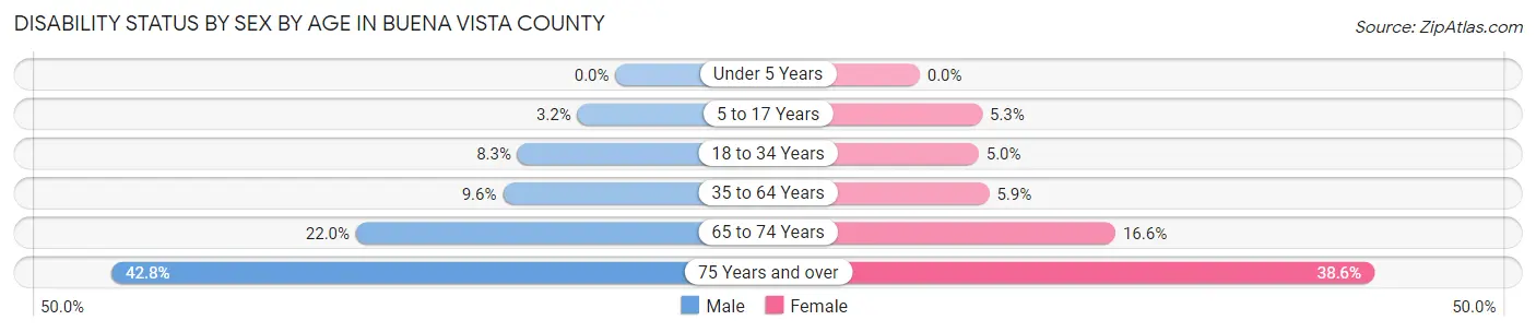 Disability Status by Sex by Age in Buena Vista County