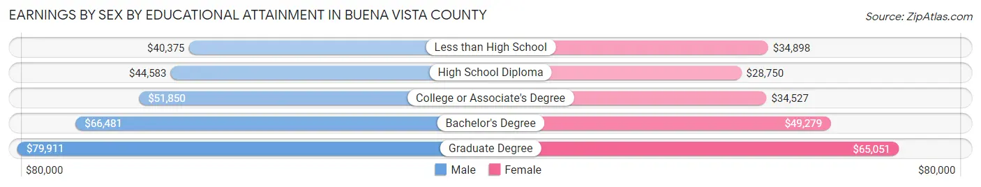 Earnings by Sex by Educational Attainment in Buena Vista County