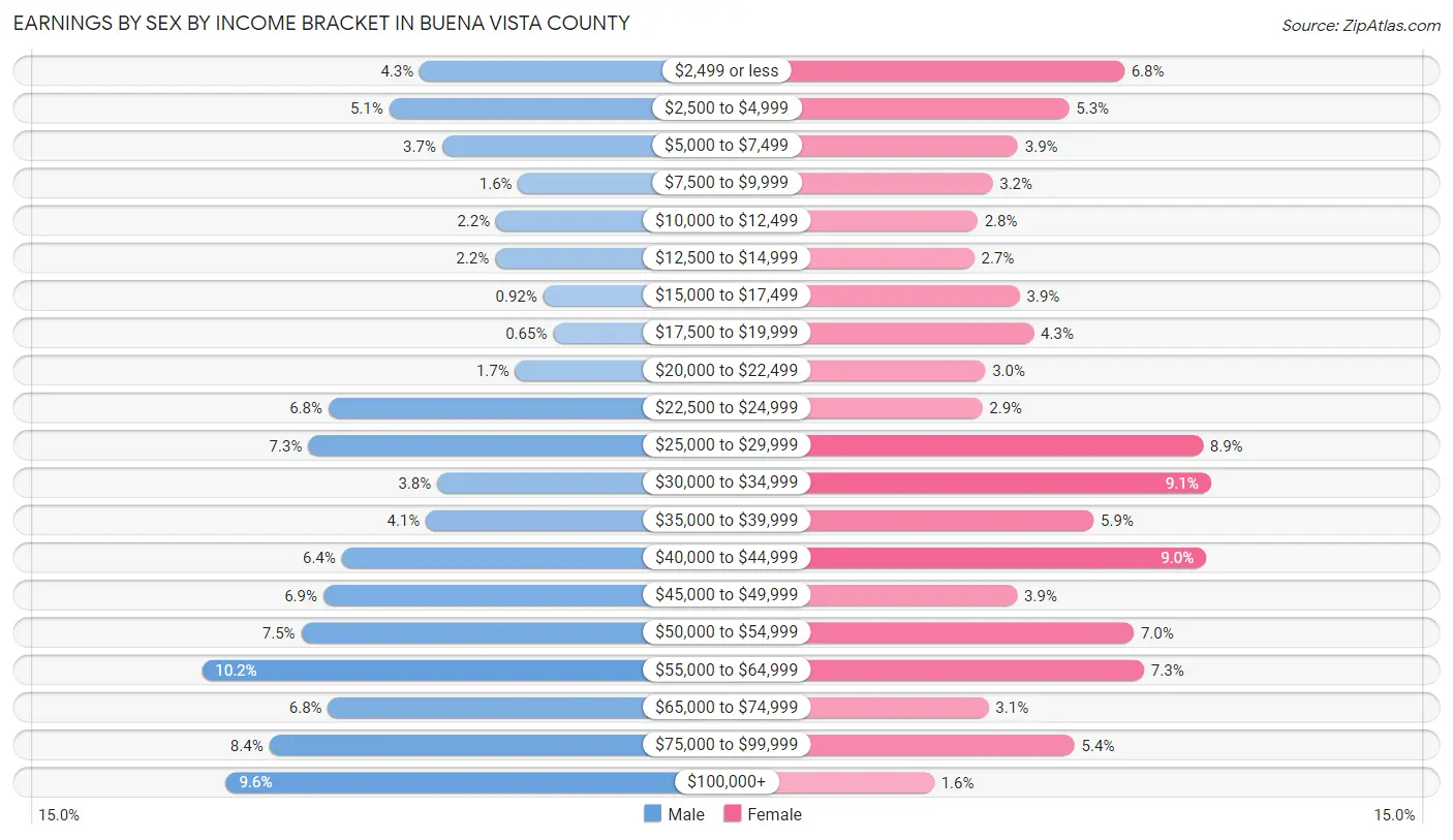 Earnings by Sex by Income Bracket in Buena Vista County
