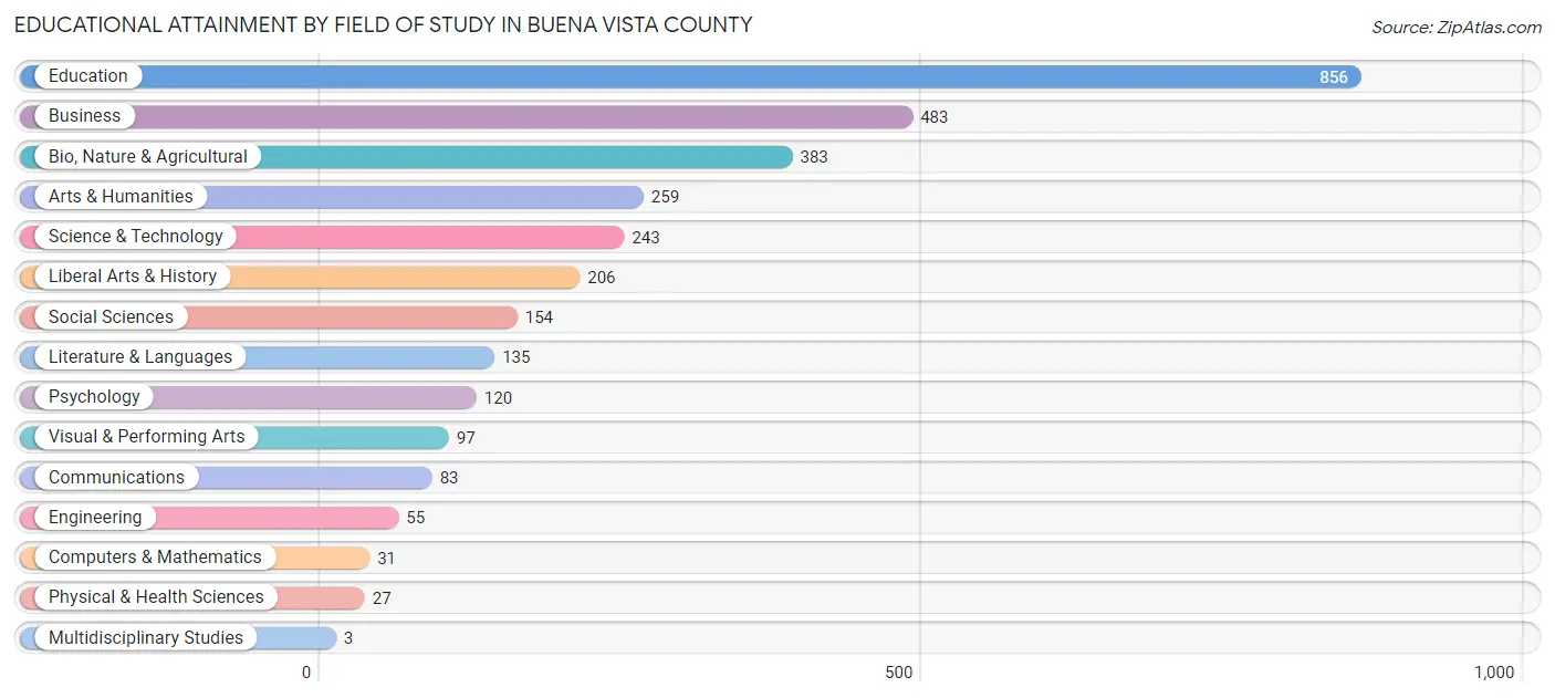 Educational Attainment by Field of Study in Buena Vista County