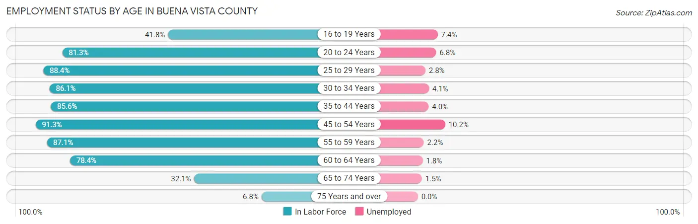 Employment Status by Age in Buena Vista County