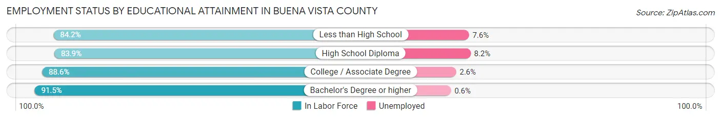 Employment Status by Educational Attainment in Buena Vista County