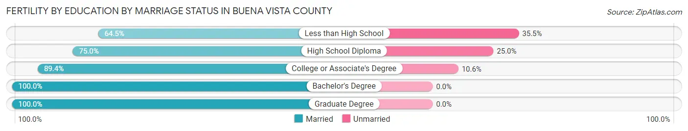 Female Fertility by Education by Marriage Status in Buena Vista County