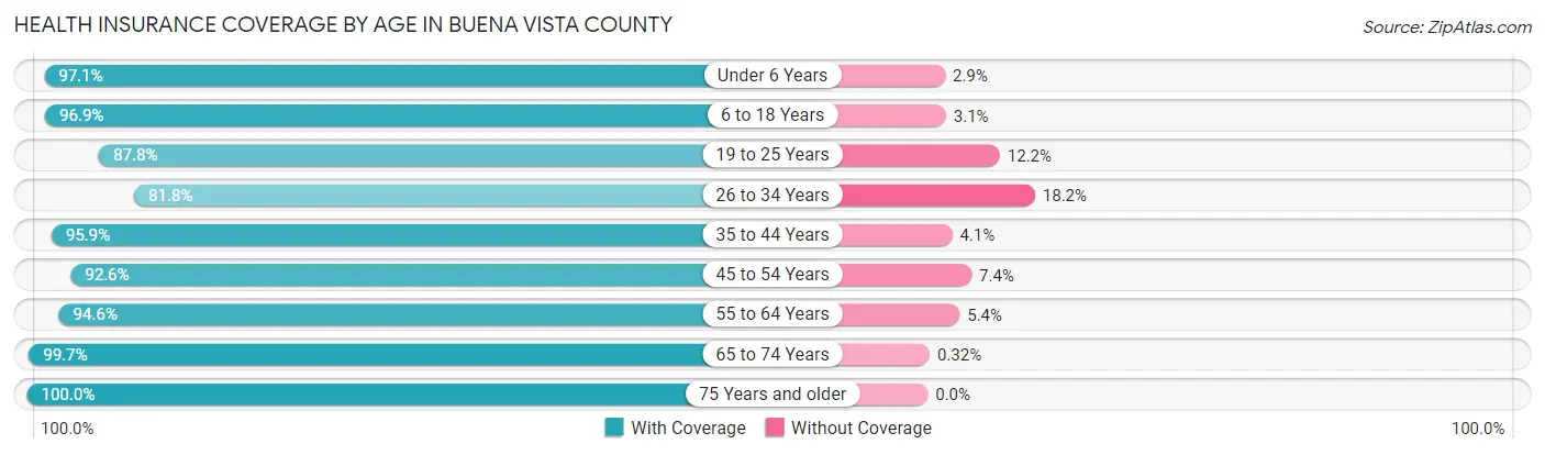 Health Insurance Coverage by Age in Buena Vista County
