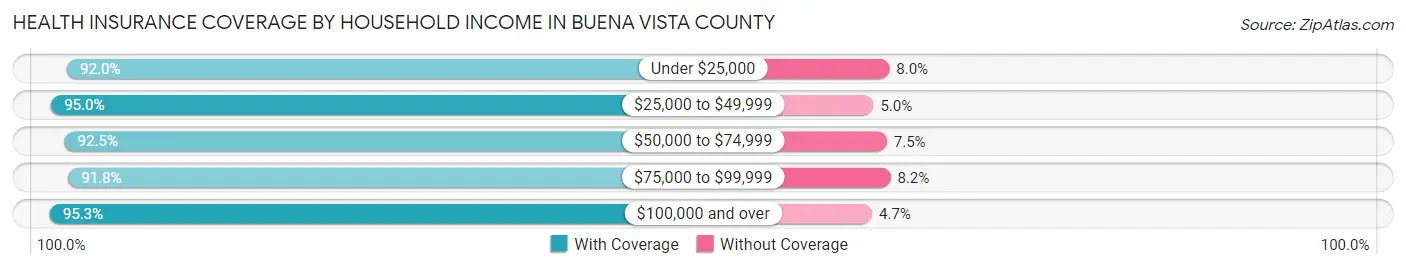 Health Insurance Coverage by Household Income in Buena Vista County