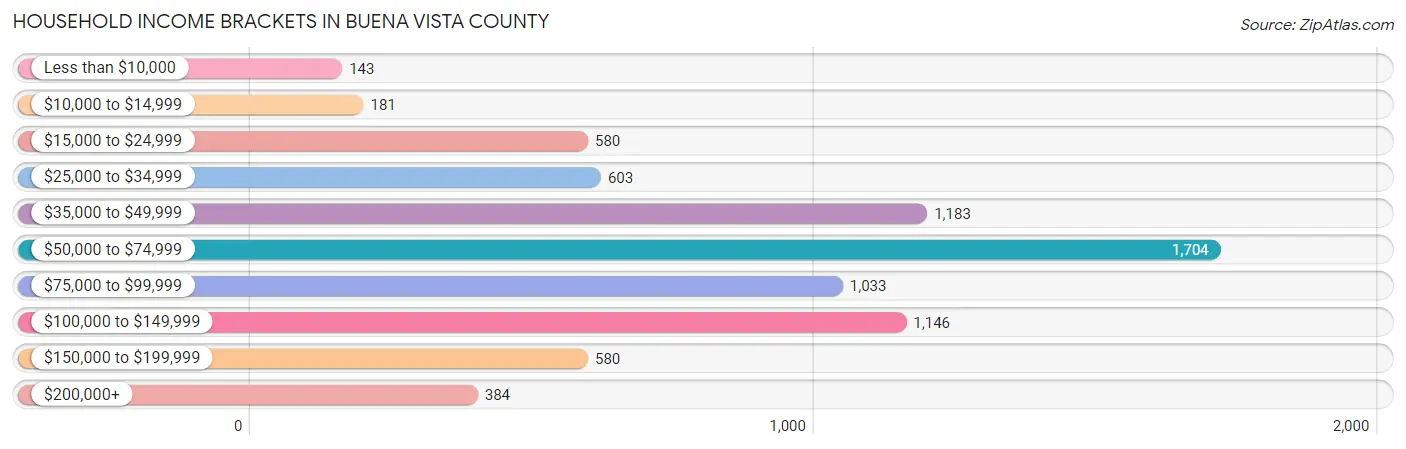 Household Income Brackets in Buena Vista County