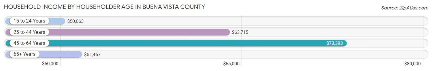 Household Income by Householder Age in Buena Vista County