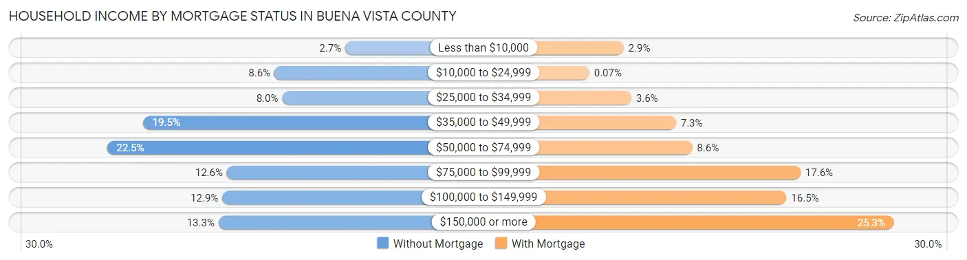 Household Income by Mortgage Status in Buena Vista County