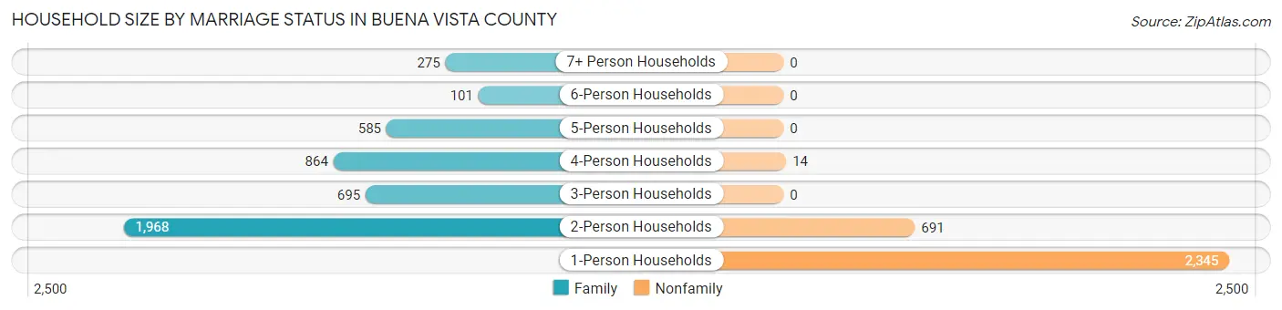 Household Size by Marriage Status in Buena Vista County