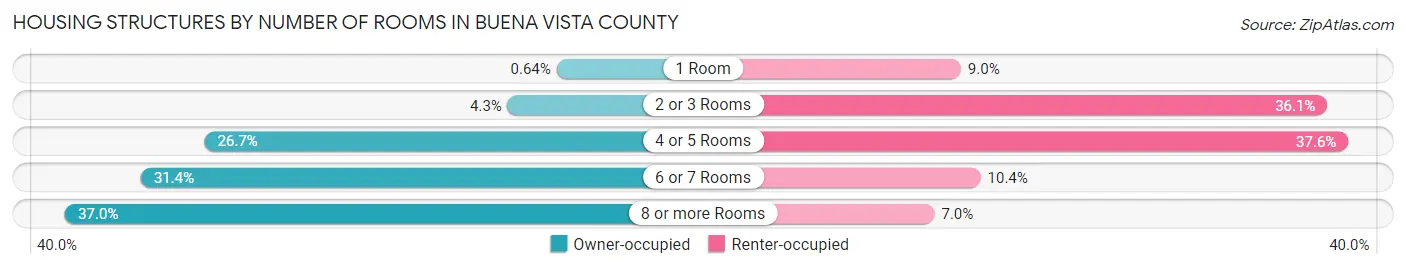 Housing Structures by Number of Rooms in Buena Vista County