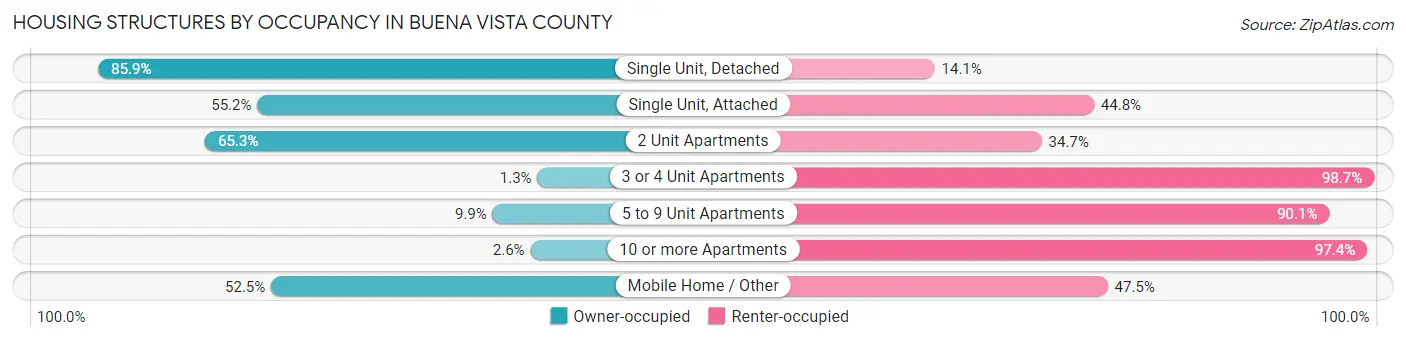Housing Structures by Occupancy in Buena Vista County