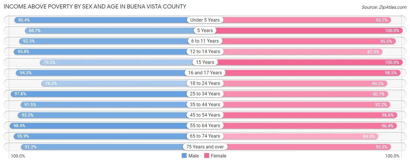 Income Above Poverty by Sex and Age in Buena Vista County