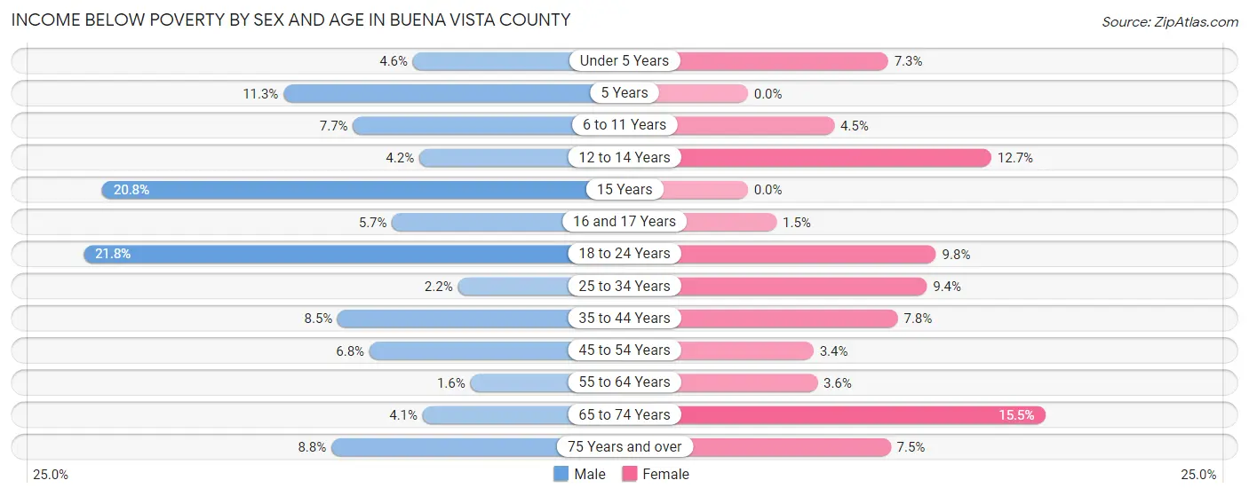 Income Below Poverty by Sex and Age in Buena Vista County