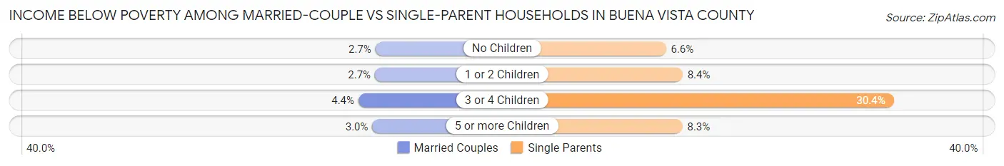 Income Below Poverty Among Married-Couple vs Single-Parent Households in Buena Vista County