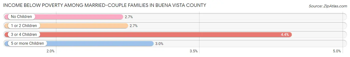 Income Below Poverty Among Married-Couple Families in Buena Vista County