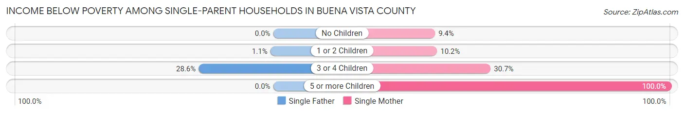 Income Below Poverty Among Single-Parent Households in Buena Vista County