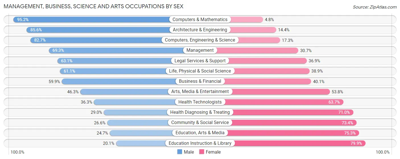 Management, Business, Science and Arts Occupations by Sex in Buena Vista County