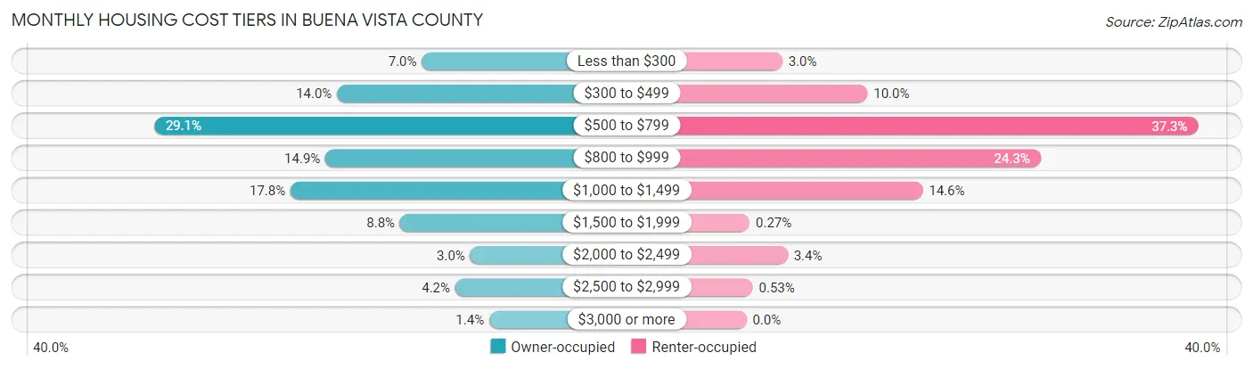 Monthly Housing Cost Tiers in Buena Vista County