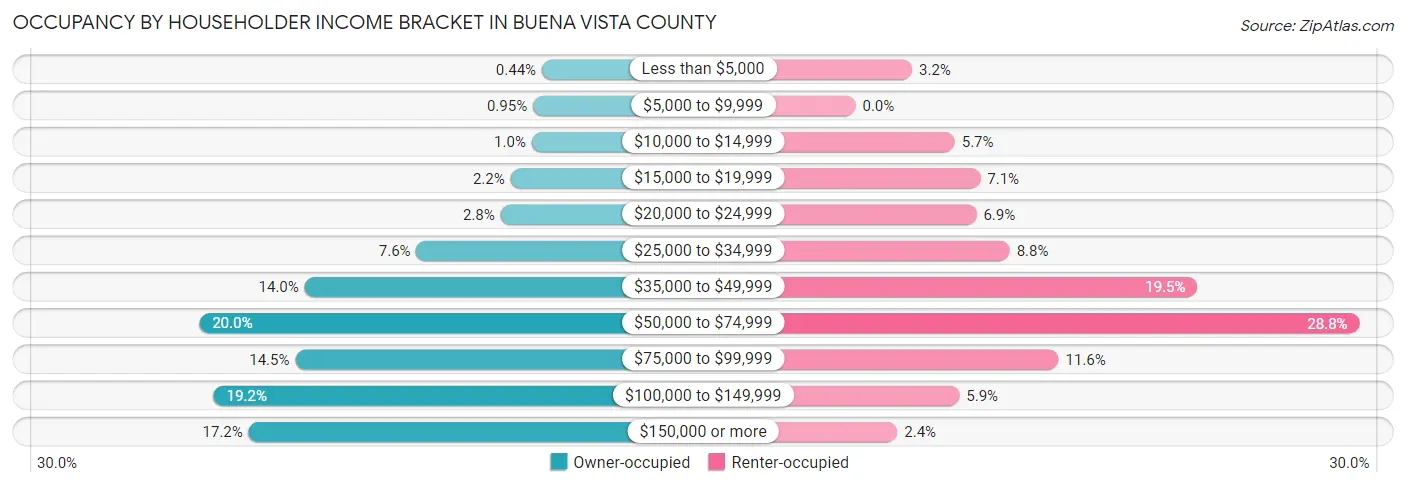 Occupancy by Householder Income Bracket in Buena Vista County