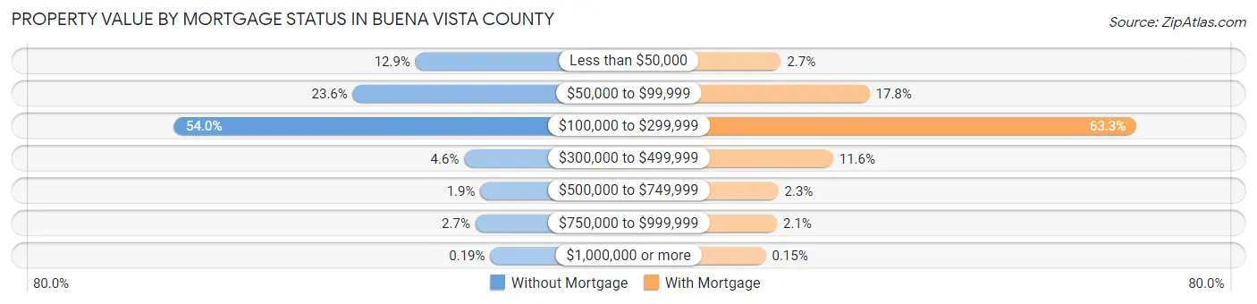 Property Value by Mortgage Status in Buena Vista County