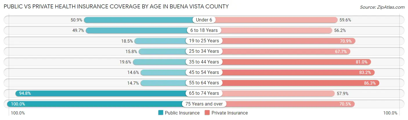Public vs Private Health Insurance Coverage by Age in Buena Vista County