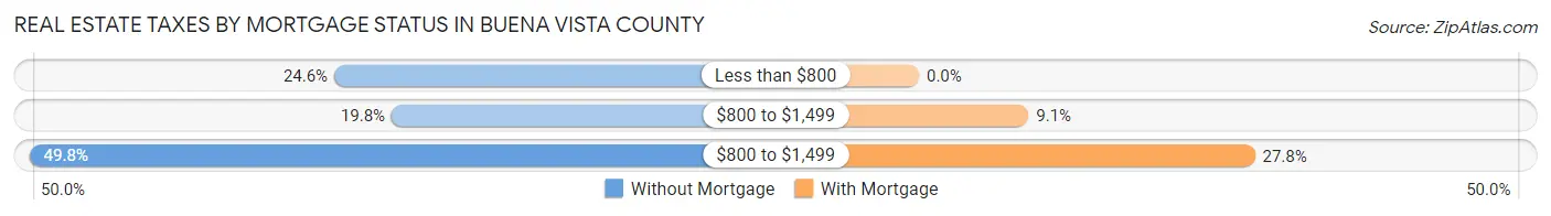 Real Estate Taxes by Mortgage Status in Buena Vista County