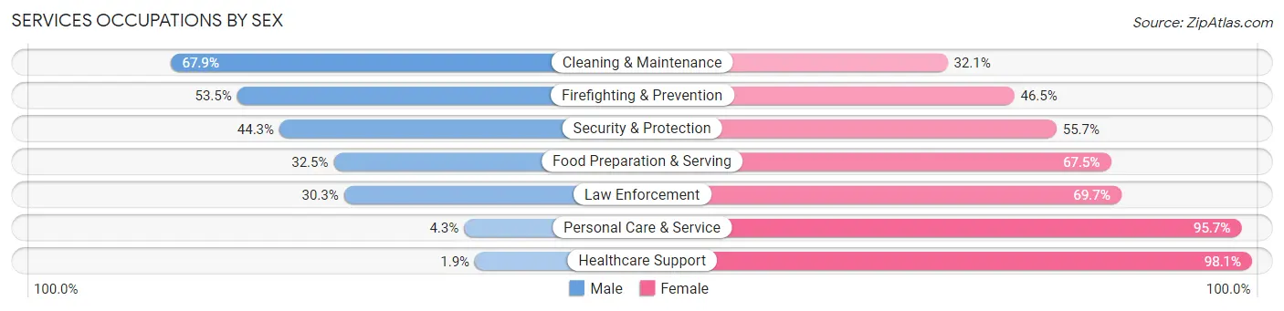 Services Occupations by Sex in Buena Vista County