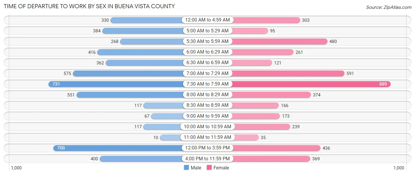 Time of Departure to Work by Sex in Buena Vista County