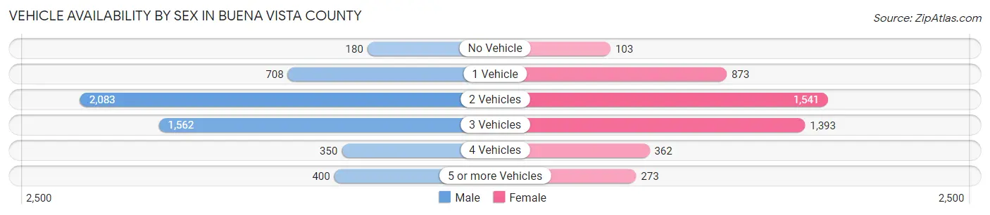 Vehicle Availability by Sex in Buena Vista County