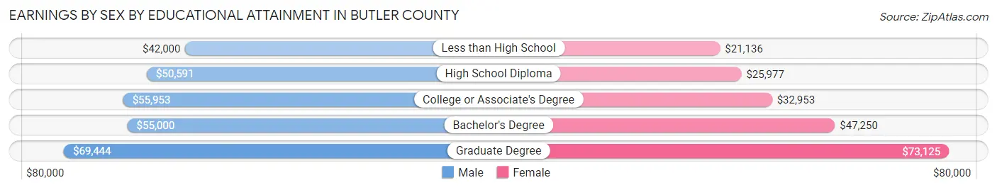 Earnings by Sex by Educational Attainment in Butler County
