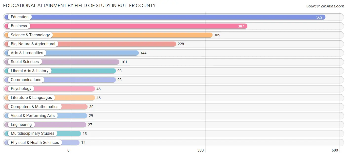 Educational Attainment by Field of Study in Butler County