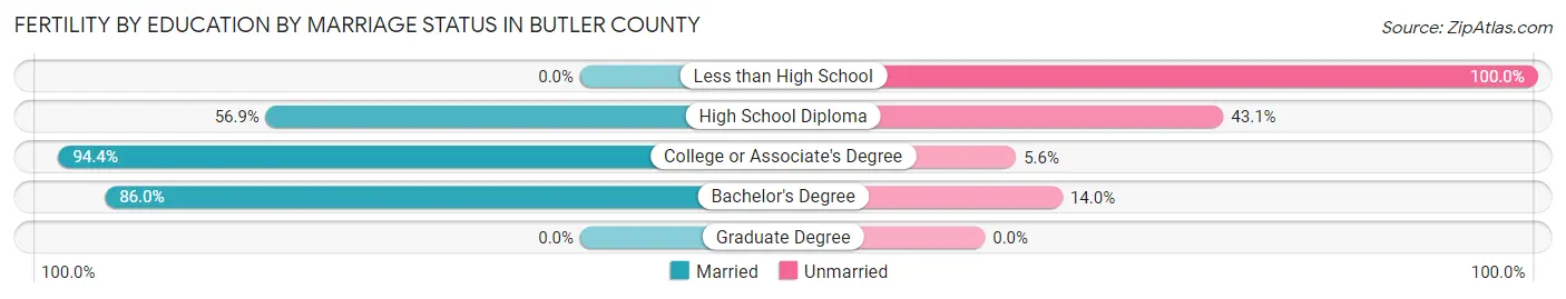 Female Fertility by Education by Marriage Status in Butler County