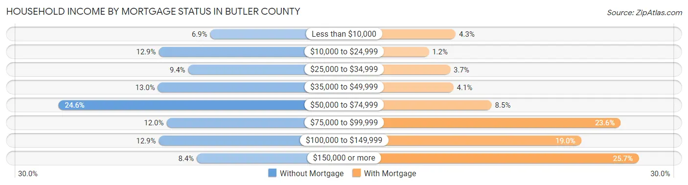 Household Income by Mortgage Status in Butler County