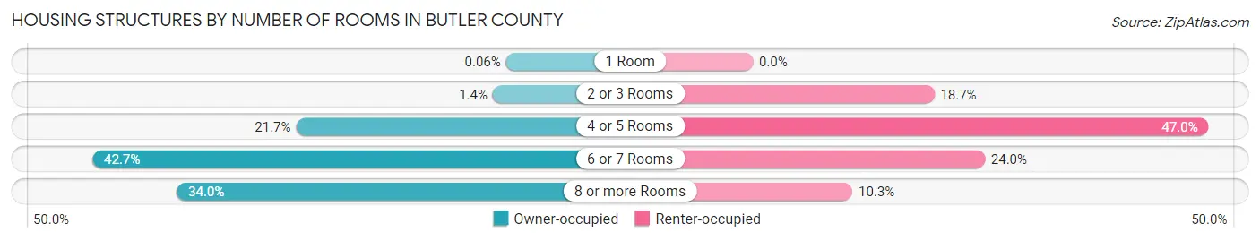 Housing Structures by Number of Rooms in Butler County