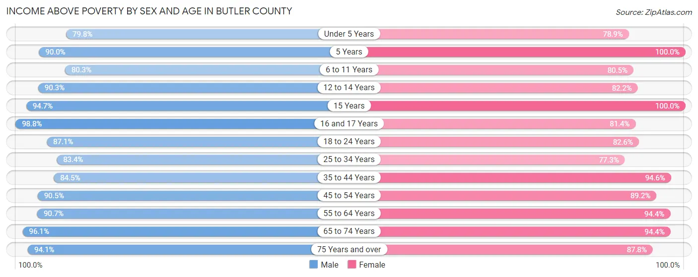 Income Above Poverty by Sex and Age in Butler County