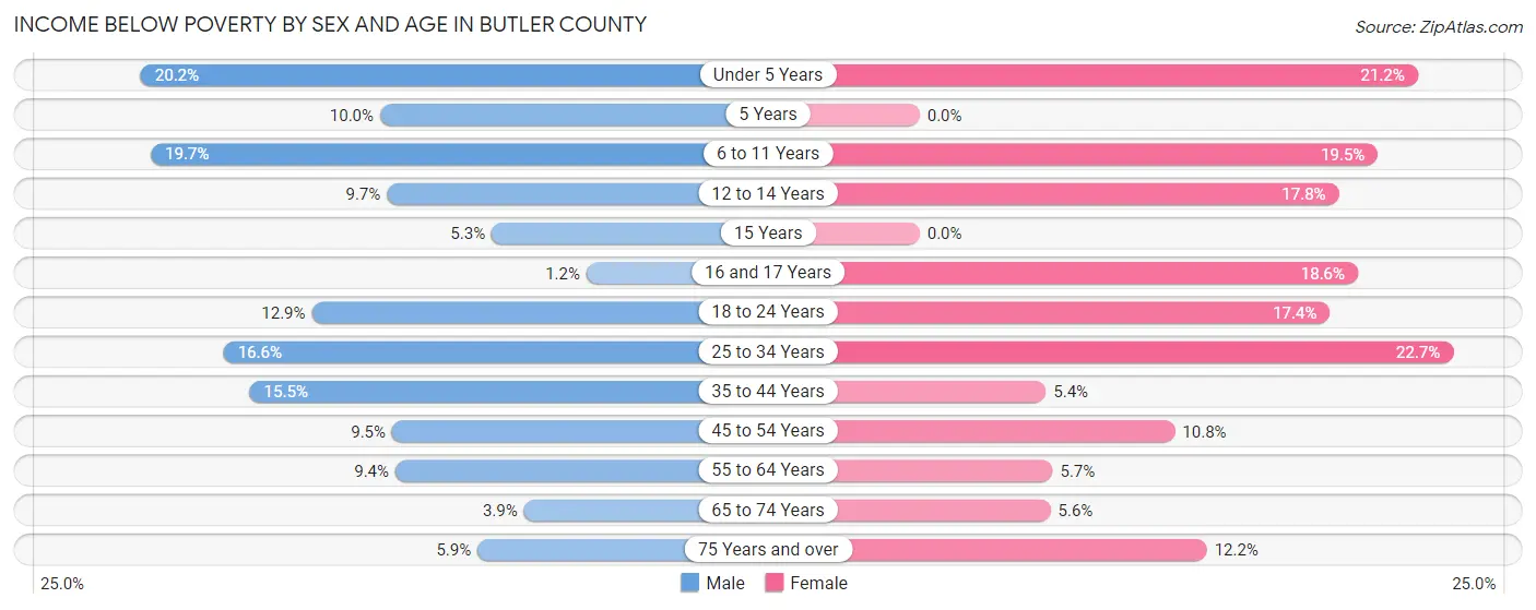 Income Below Poverty by Sex and Age in Butler County