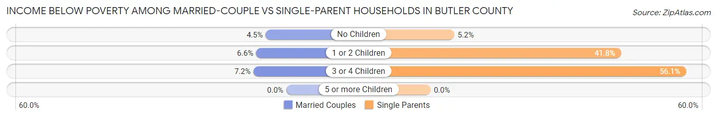 Income Below Poverty Among Married-Couple vs Single-Parent Households in Butler County