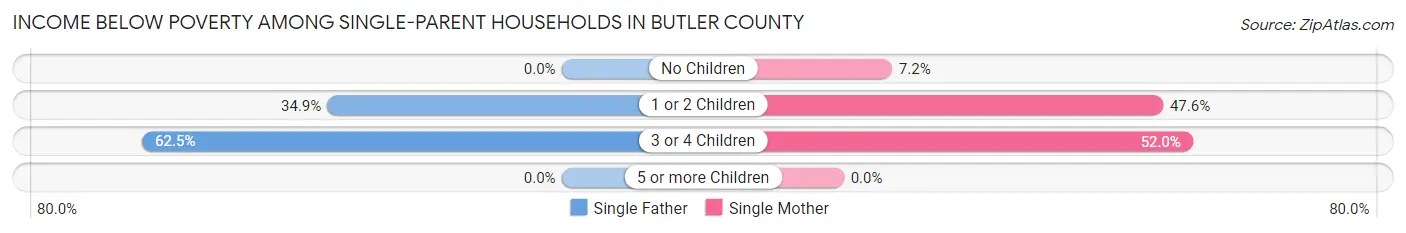Income Below Poverty Among Single-Parent Households in Butler County