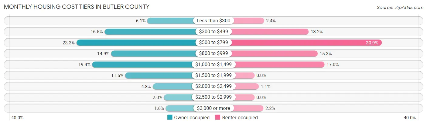 Monthly Housing Cost Tiers in Butler County