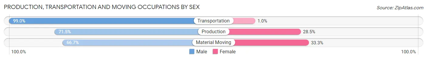 Production, Transportation and Moving Occupations by Sex in Butler County