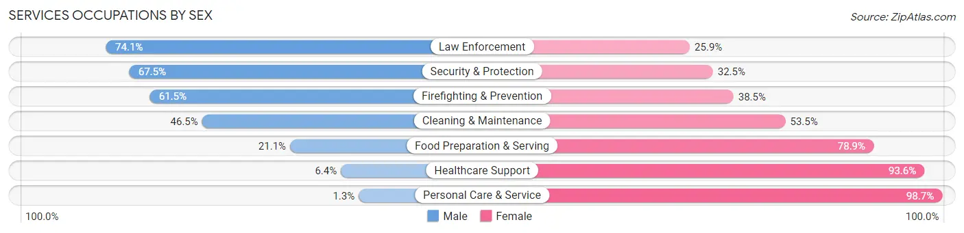 Services Occupations by Sex in Butler County