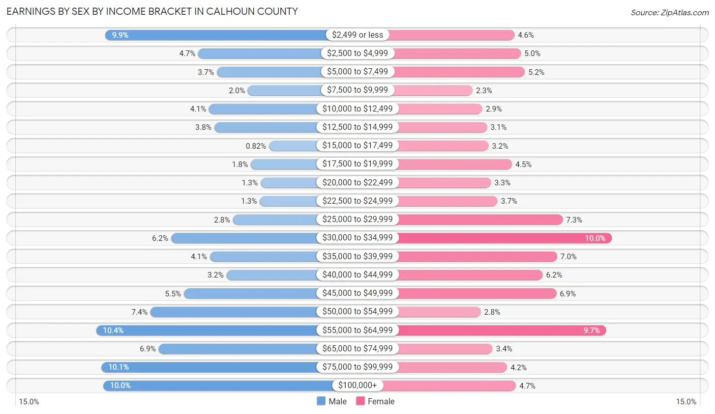 Earnings by Sex by Income Bracket in Calhoun County