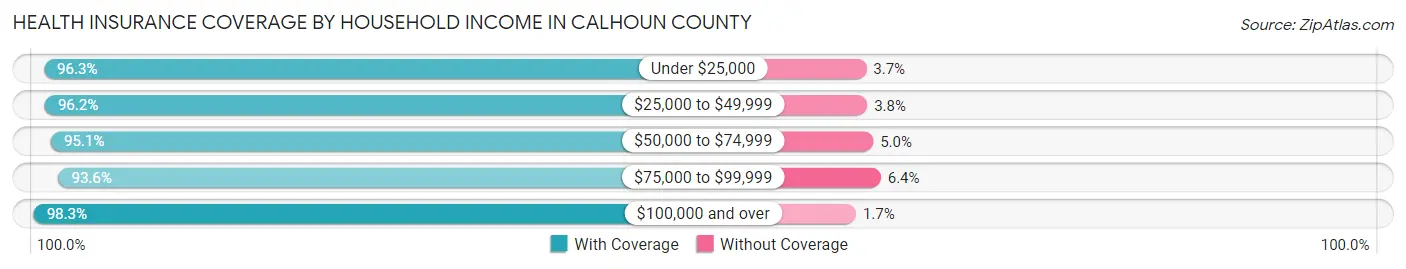 Health Insurance Coverage by Household Income in Calhoun County