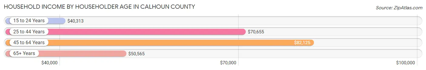 Household Income by Householder Age in Calhoun County