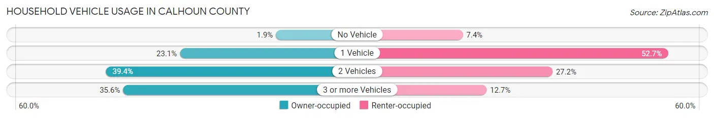 Household Vehicle Usage in Calhoun County