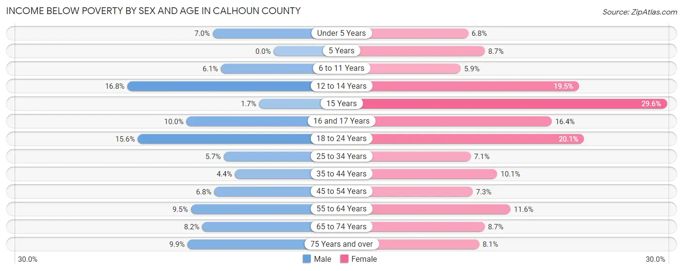 Income Below Poverty by Sex and Age in Calhoun County