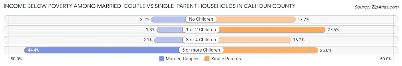 Income Below Poverty Among Married-Couple vs Single-Parent Households in Calhoun County