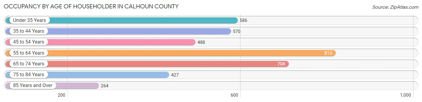 Occupancy by Age of Householder in Calhoun County