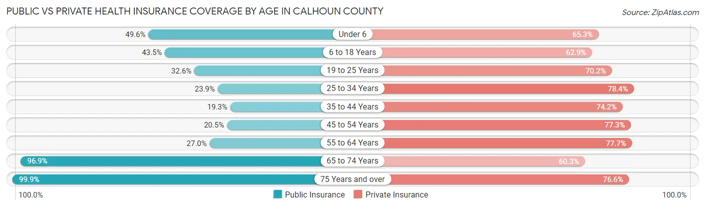 Public vs Private Health Insurance Coverage by Age in Calhoun County